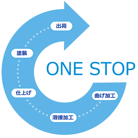 ONR STOP｜曲げ加工、溶接加工、仕上げ、塗装、出荷